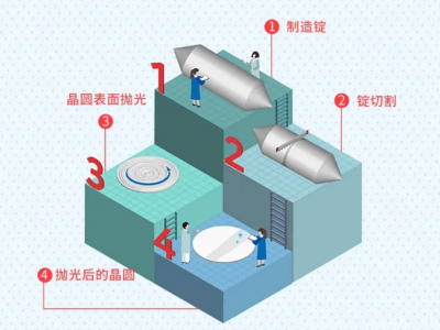你想知道 LED芯片 晶圆是怎样被生产出来的吗？